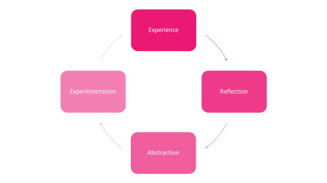 A cyclical diagram with arrows between four phases labelled Experience, Reflection, Abstraction, Experimentation