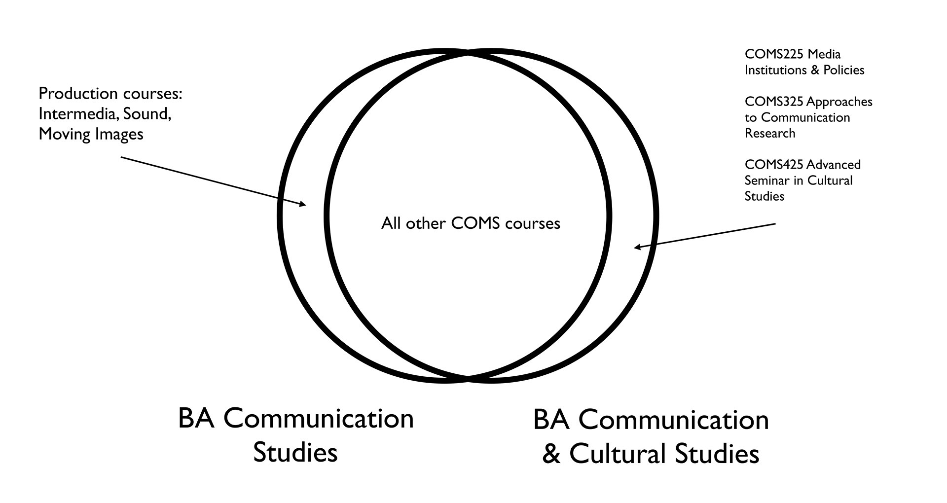A Venn diagram depicting the intersection of two sets: BA Communication Studies (Circle 1) and BA Communications & Cultural Studies (Circle 2). Circle 1 includes production courses in intermedia, sound, and moving images. Circle 2 includes courses such as COMS225 Media Institutions & Policies, COMS325 Approaches to Communication Research, and COMS425 Advanced Seminar in Cultural Studies. The overlapping region represents all other COMS courses shared between both programs.
