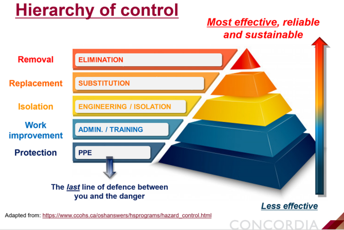 5 methods to control a hazard, starting from the most effective: Elimination, Substitution, Engineering controls, Administrative controls/training, Protective equipment