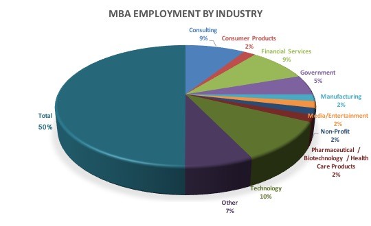 MBA employment industry table