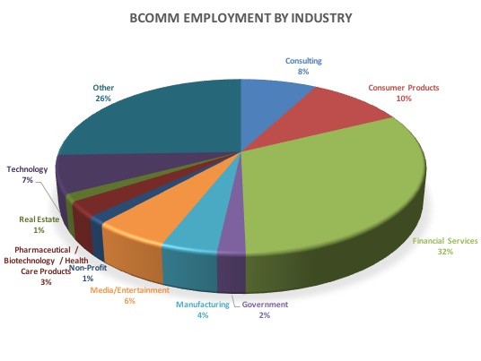 BCOMM employment industry table