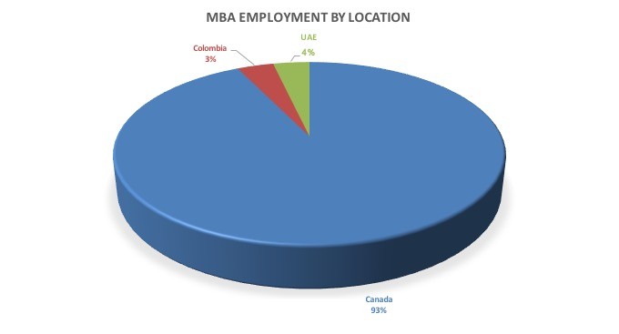 MBA employment location table