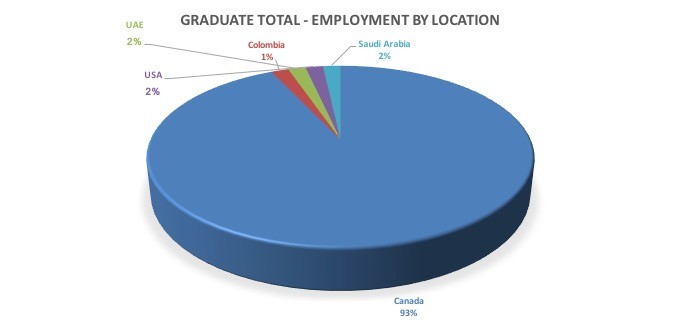 Graduate total employment by location