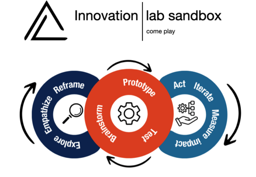 Innovation lab sandbox iterations