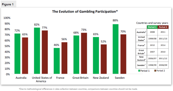 Figure 1. The evolution of Gambling Participation