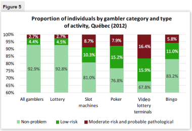 Figure 5. Proportion of individuals by gambler category and type of activity, Québec (2012)