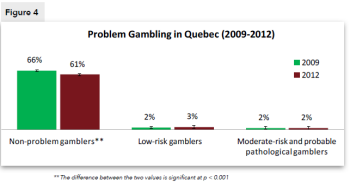 Figure 4. Problem Gambling in Quebec (2009-2012)