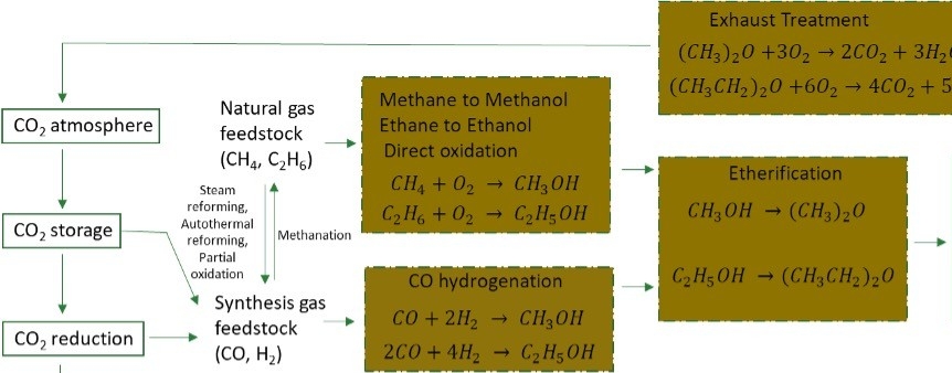 Heterogeneous catalysts