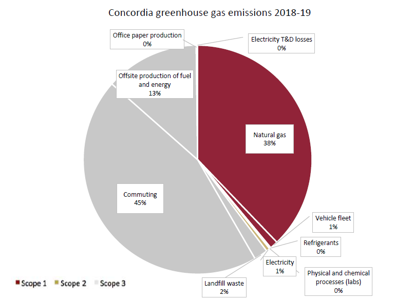 Overview of Concordia's greenhouse gas emissions for the years 2018 to 2019.