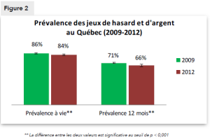 Figure 2. Prévalence des jeux de hasard et d'argent au Québec (2009-2012)