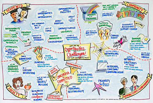 Sustainable Communities Partnership organizers hired graphic recorder Sara Heppner-Waldston to circulate the two-day visioning process and create an illustrative record of the discussions. Heppner-Waldston’s images will be incorporated into the final report and the SCP’s future website. | Image courtesy of Sara Heppner-Waldston