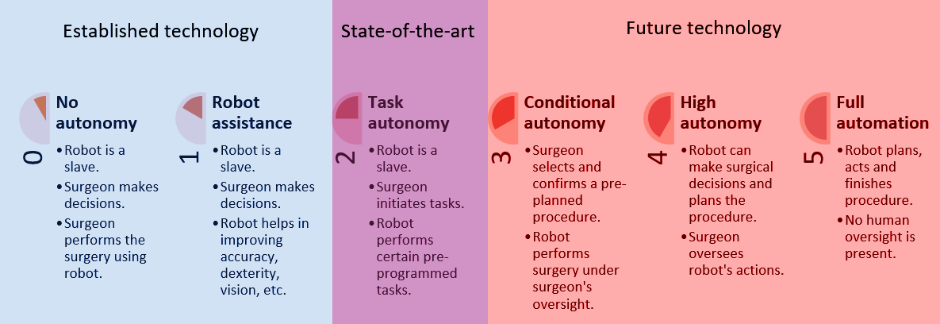 Classification for surgical robots