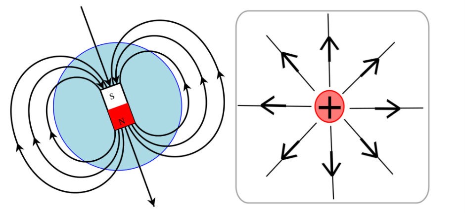 Earth's magnetic field confusion and electric field lines