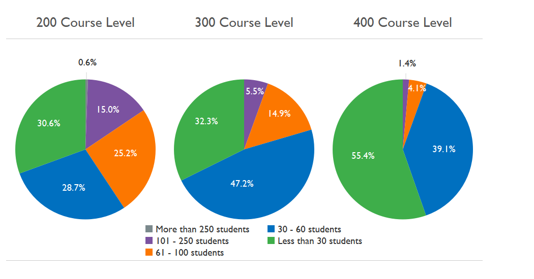 Three pie charts showing undergraduate class size in 2020-21 at the 200, 300, and 400 course levels