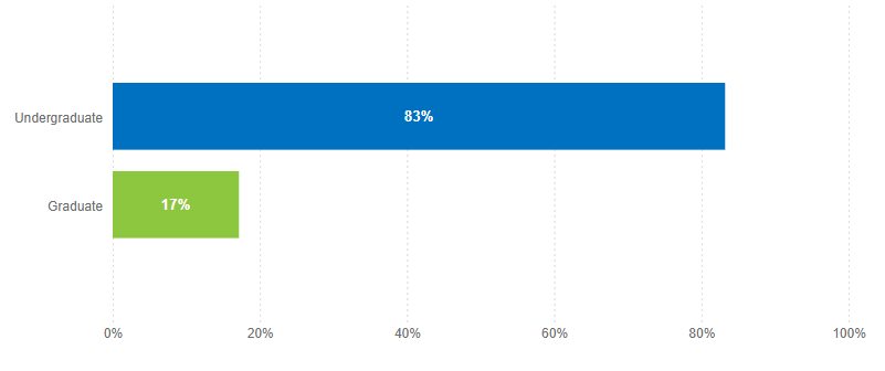 Bar chart showing percentage of undergraduate and graduate students who enrolled to courses