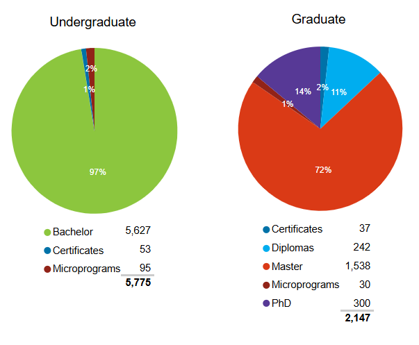 2 pie charts showing the percentage and number of students who graduated, per degree type, one chart for undergraduates and one chart for graduates 