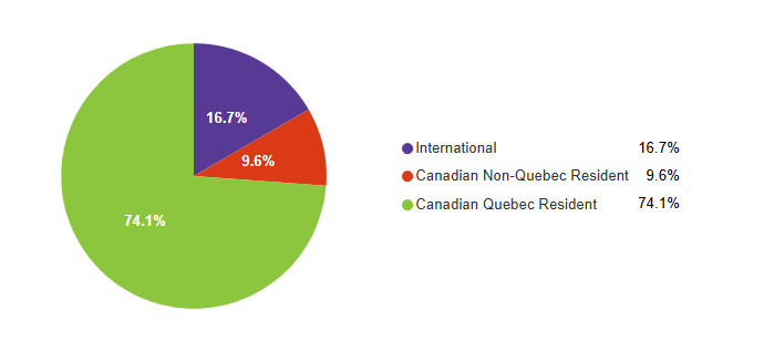Pie chart showing the percentage of international, Canadians Quebec residents and Canadian other provinces students enrolled in courses