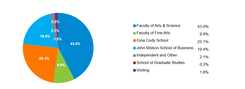 Pie chart showing percentage of students enrolled in each of Concordia`s faculties