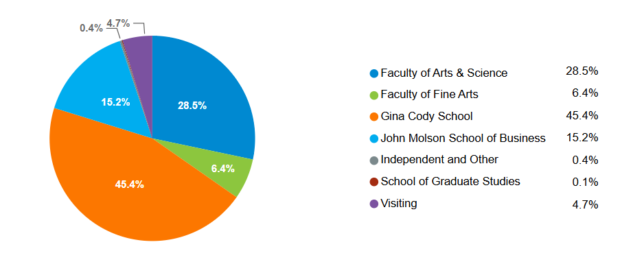 Pir chart showing percentage of international students enrolled in credited courses by faculty