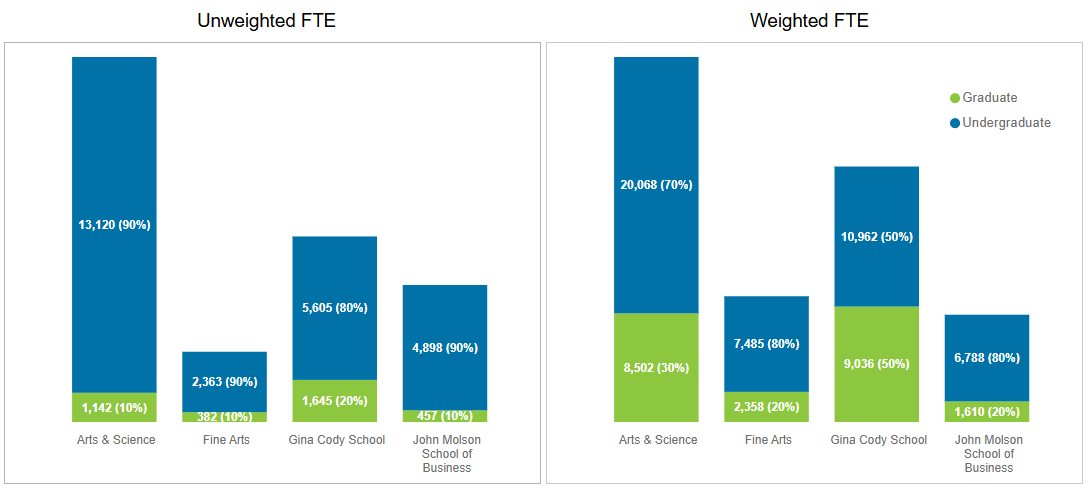 2 vertical bar graphs, one showing number and percentage of FTE graduates and undergraduates per faculty, one showing WFTE of the same