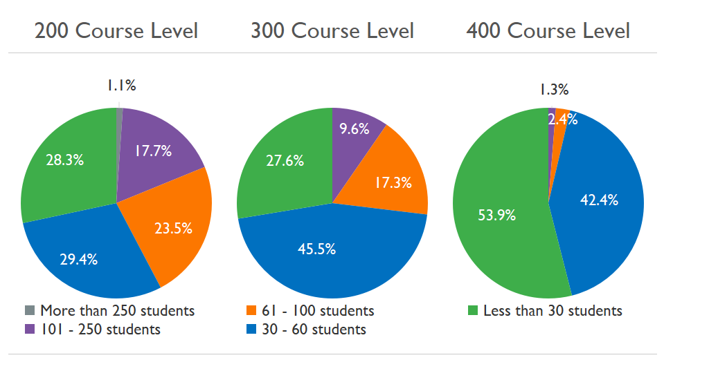 3 pie charts (one for course level 200, one for 300 and one for 400) showing the percentage of students enrolled per class size 
