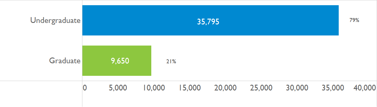 Horizontal bar chart of total enrolment in credit courses for undergraduate and graduate students