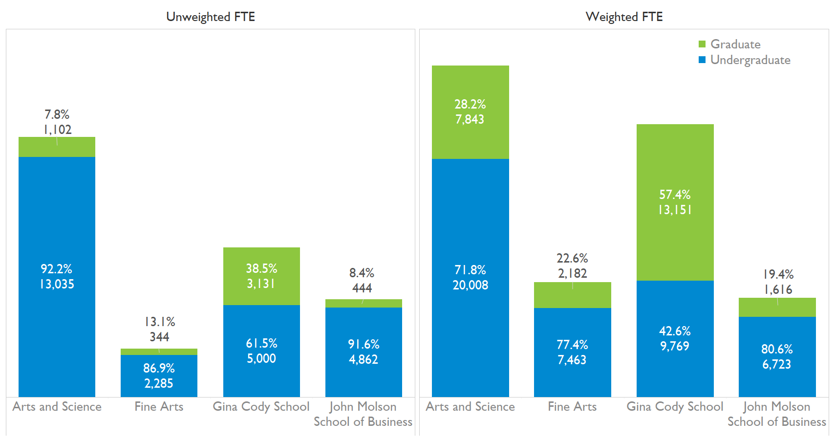 Vertical bar chart of course-based unweighted and weighted full-time equivalent (FTE) student enrolment