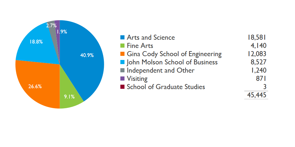Pie chart showing enrolment in courses offered for credit, by Faculty