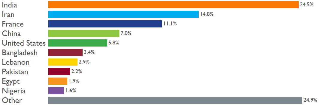 Horizontal bar chart showing the percentage of visa students by country
