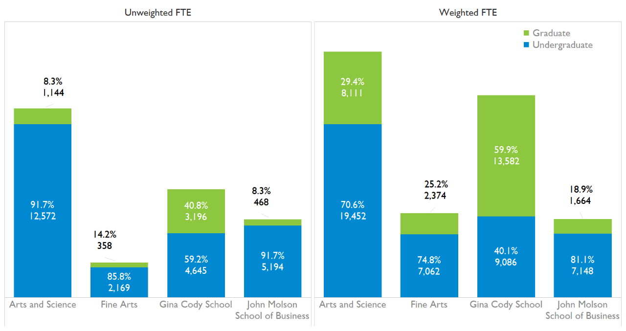 Vertical bar chart of course-based unweighted and weighted full-time equivalent (FTE) student enrolment