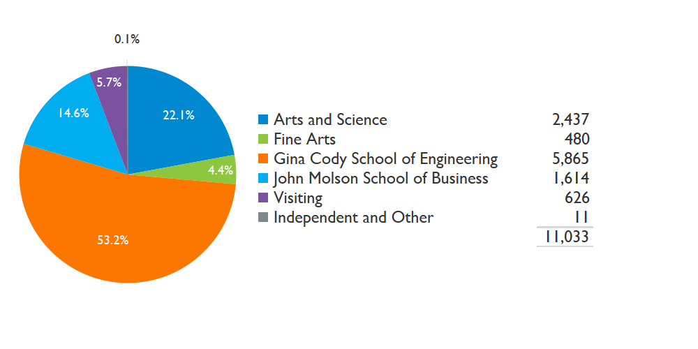 Pie chart showing enrolment of international students in courses offered for credit, by Faculty