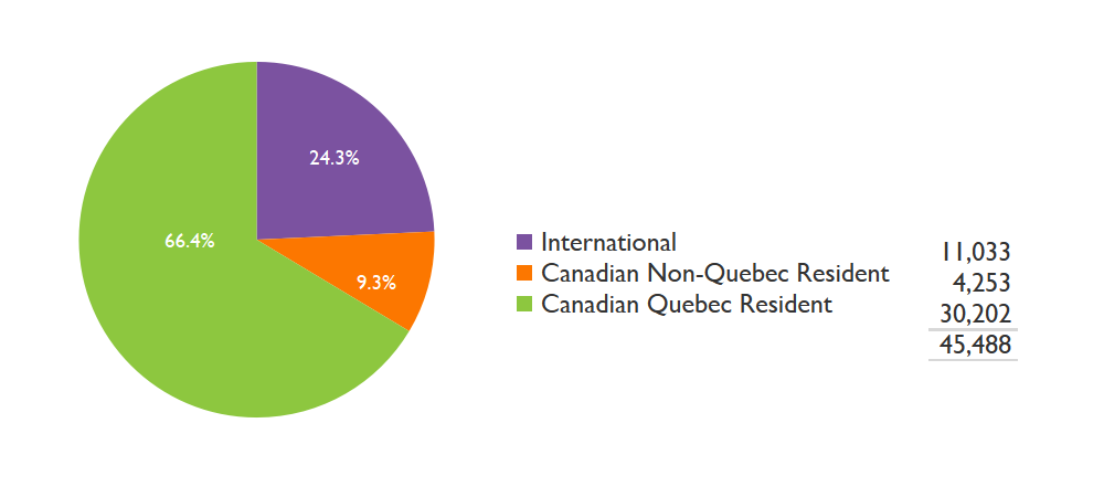Pie chart showing origin of students enrolled in courses offered for credit