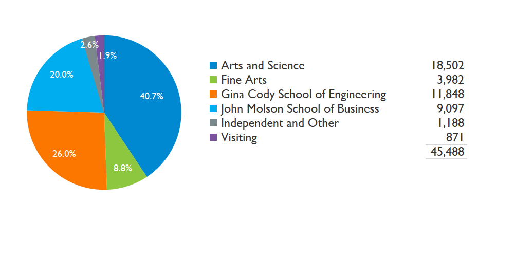 Pie chart showing enrolment in courses offered for credit, by Faculty