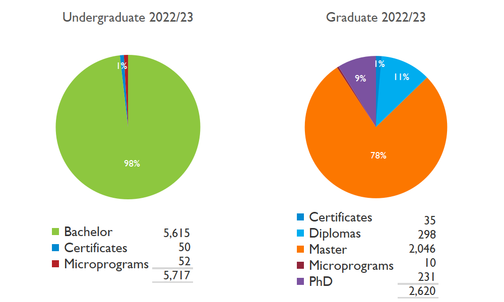 Two pie charts showing undergraduate and graduate graduation percentages in 2020-21
