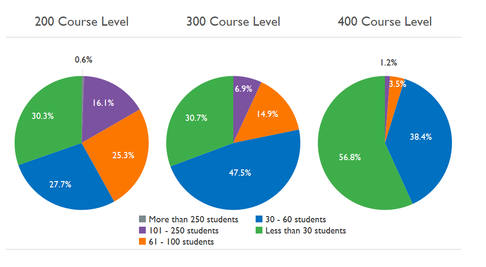 Three pie charts showing undergraduate class size in 2020-21 at the 200, 300, and 400 course levels