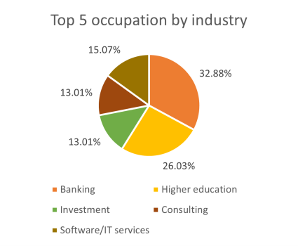 Top 5 occupation by industry