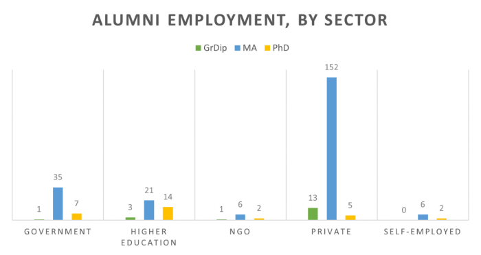 Alumni employment, by sector