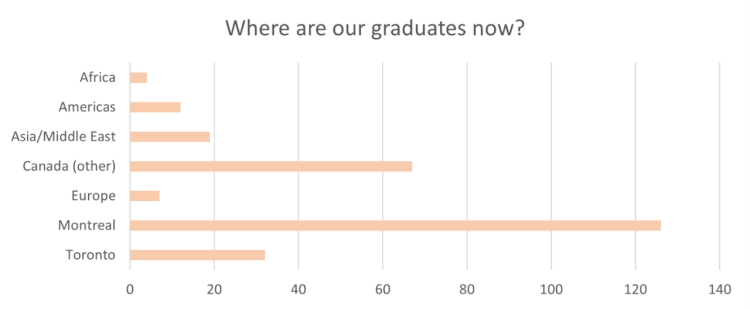 Where are our graduates now?