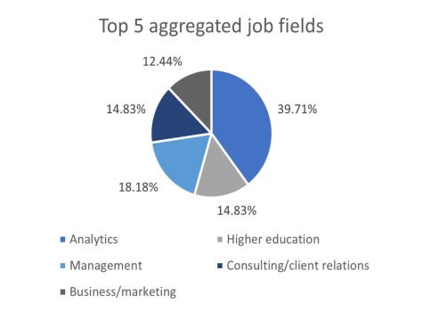 Top 5 aggregated occupation types
