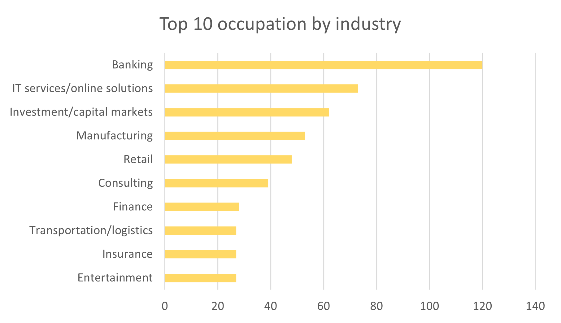 Top 10 occupation by industry