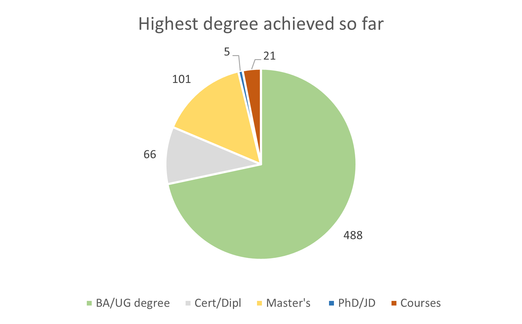 Highest degree achieved so far
