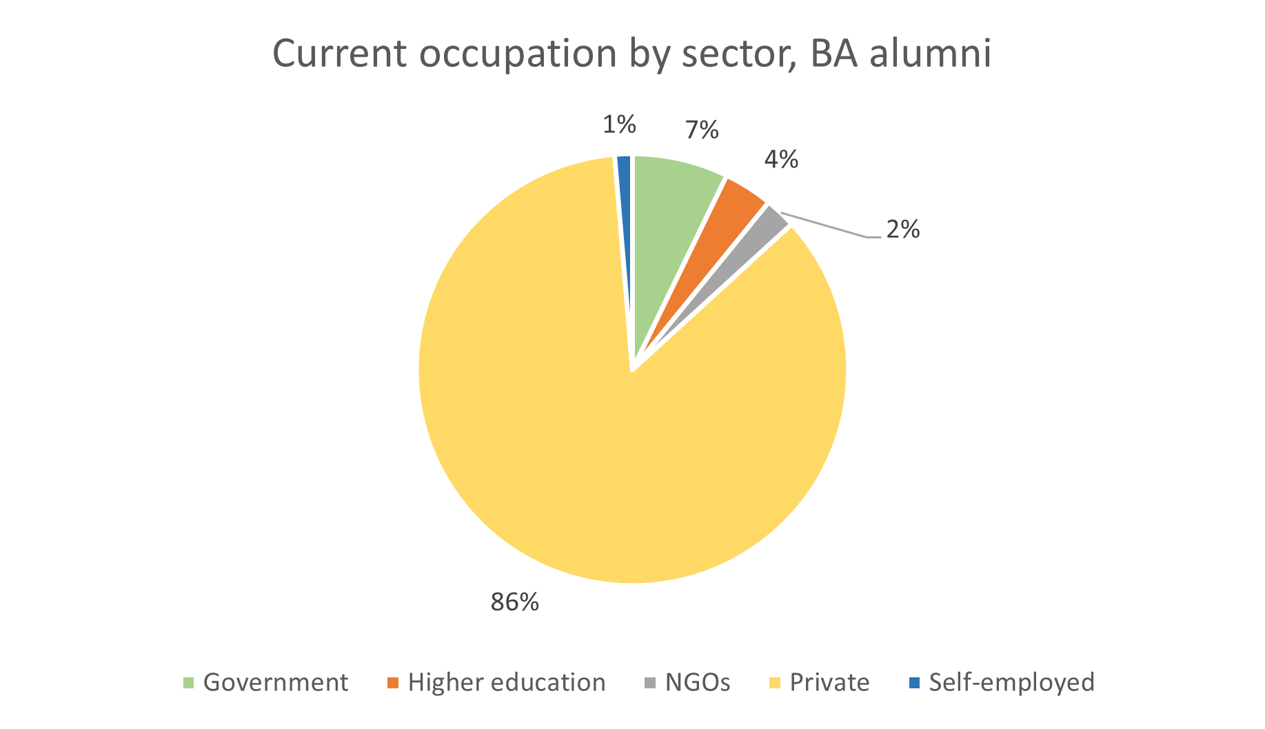 Current occupation, BA Economics alumni