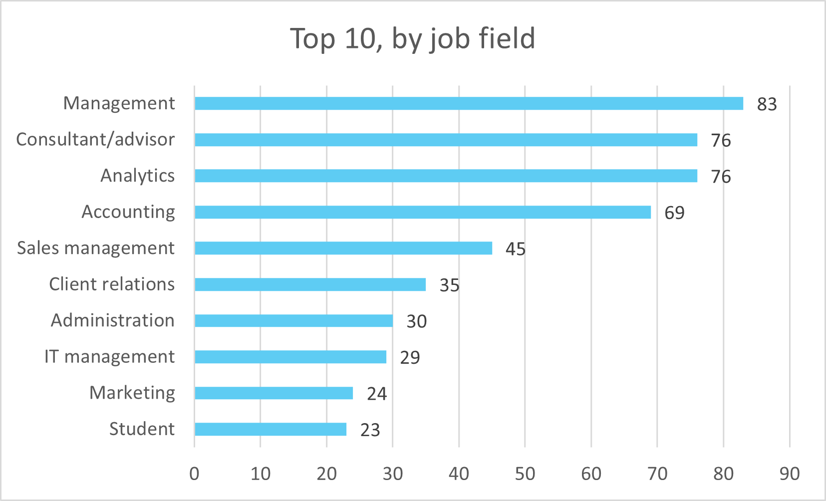 Top 10 job fields