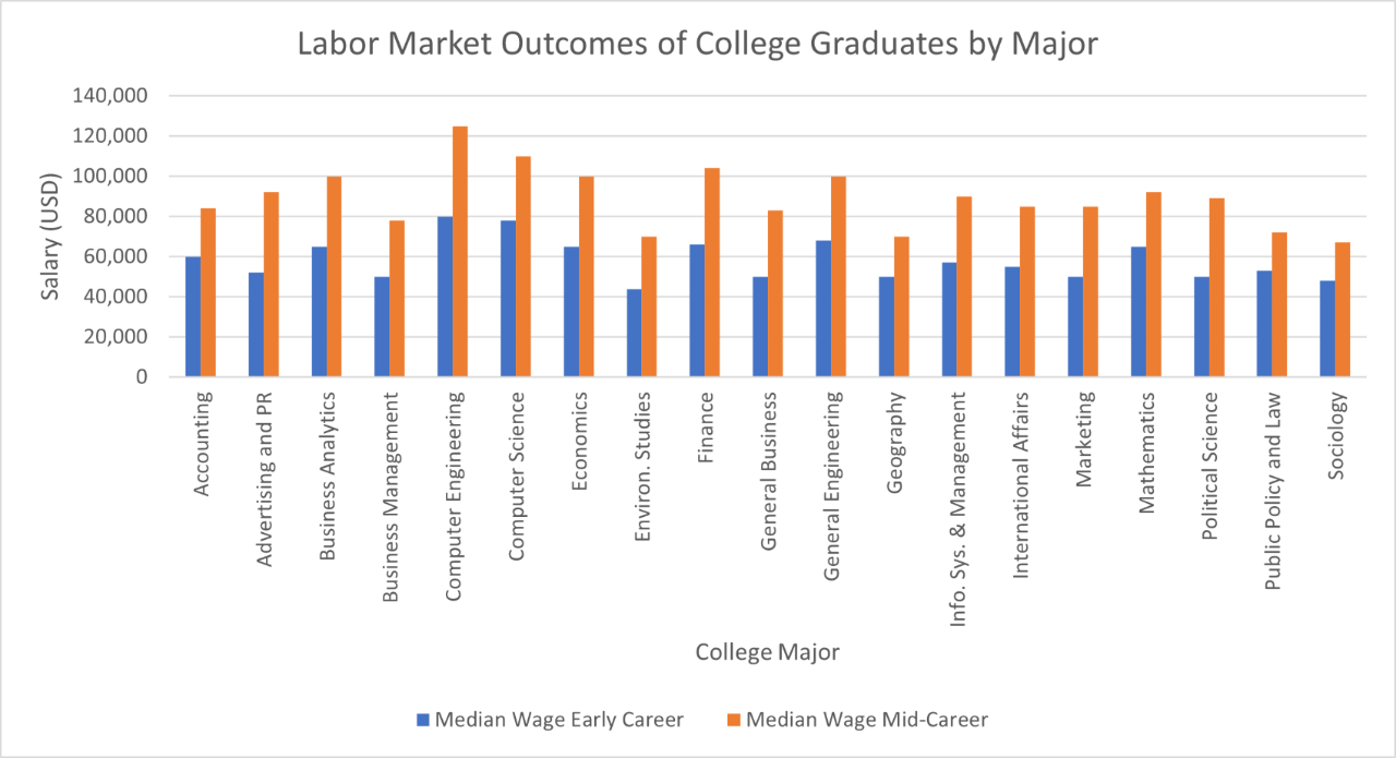 A graph showing median wages per major