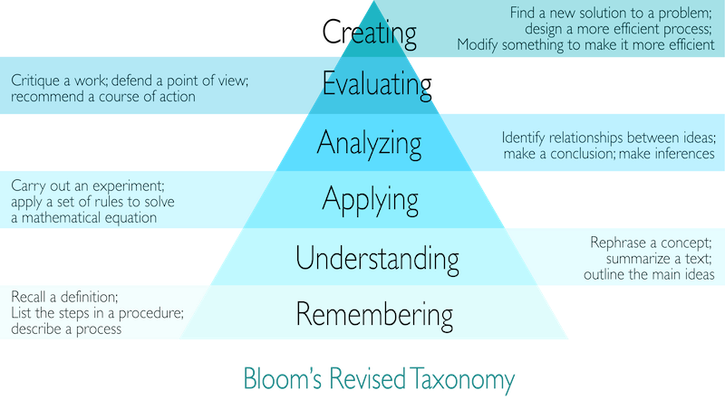 Bloom's Taxonomy pyramid displayed with levels of thinking indicated. Remembering, Understanding, Applying, Analyzing, Evaluation and Creating.