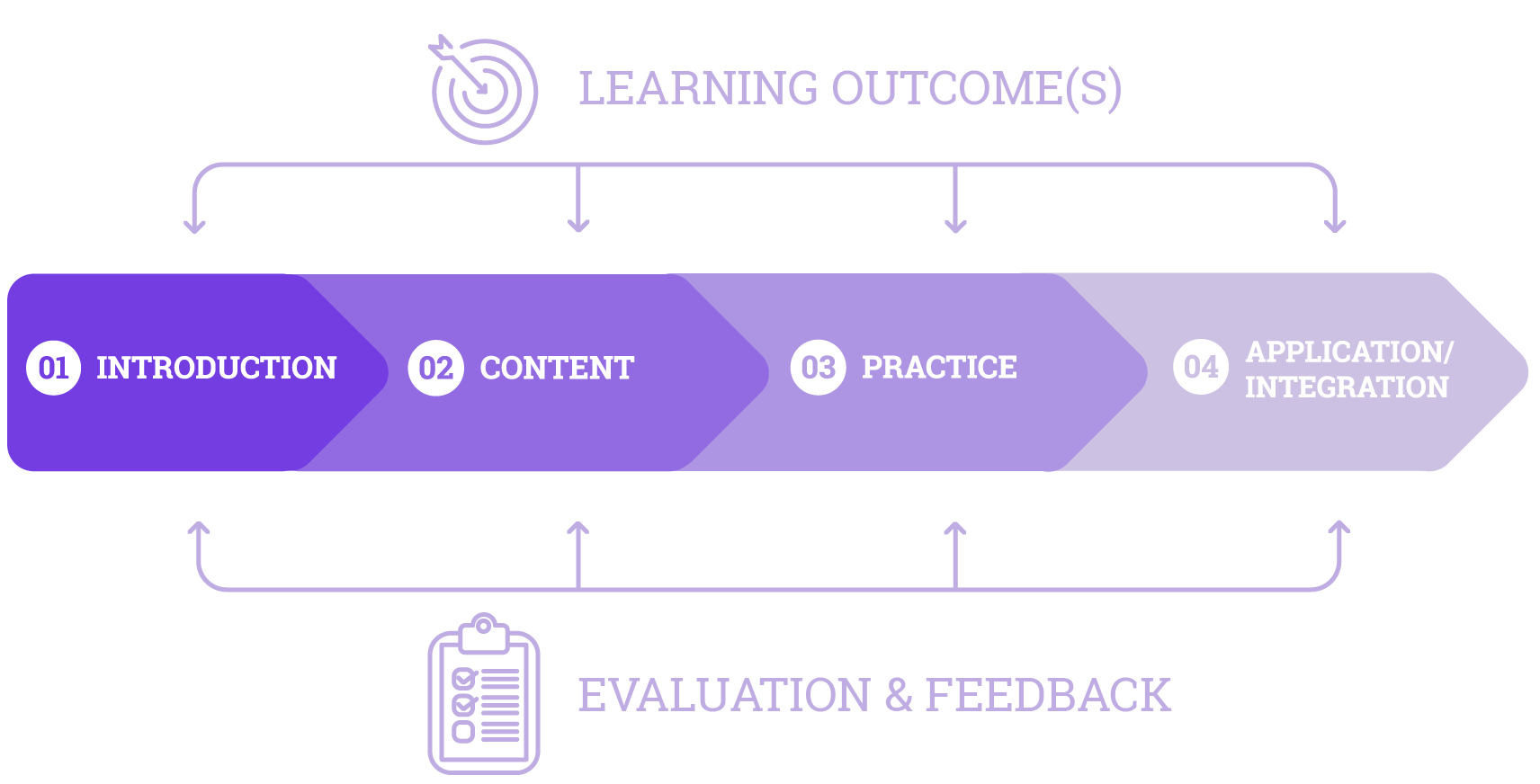 the instructional framework is displayed as four phases: Introduction, Presentation of content, practice and Application/integration. These four phases all have arrows pointing to each one that are labelled: learning outcomes and feedback.