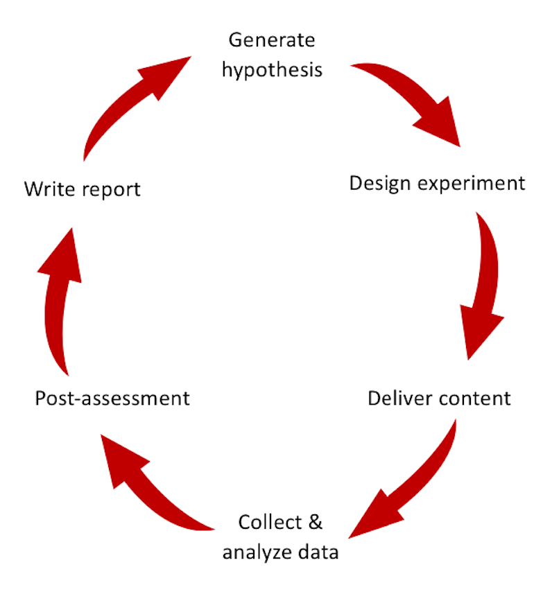 Lesson plan flow diagram A diagram illustrating the circular flow of a lesson plan
