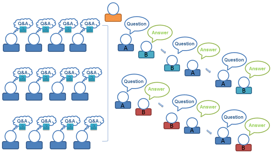 Learning Cells The illustration shows the Learning Cells active learning technique. It consists of two illustrated diagram shown side-by-side. The first one, 1 of 2, show a groups of 12 figure drawn students with a thought bubble above their heads containing "Q & A". The illustration to the right side of the first one, 2 or 2, shows two pairs of figure drawn students moving sequentially in three repeated turn-based steps with student A presenting a "Question" depicted as a speech bubble above the head to student B who answers as depicted in the speech bubble above the head as "Answer". This is followed, with arrows in between indicating the turn-based sequence, by the figure drawing of student B presenting a "Question" to the figure drawing of student A indicated in the speech bubble with student A responding indicated in the speech bubble as "Answer". This is then followed by a third turn with student A asking a question again with a speech bubble indicating "Question" and student B responding as shown in the speech bubble with the text "Answer". This sequence is illustrated twice, one illustration above the other.