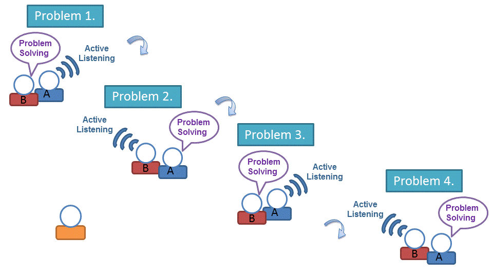 This illustration shows the Think-aloud pair problem-solving active learning technique with two figure drawings depicting two students (A and B) working together. Figure drawing of student A is carrying out "Active Listening" shown in a listening graphic shown above the head of the figure drawing of student A while the figure drawing of student B shows in the speech bubble above their head with the text "Problem Solving" the action explaining problem solving steps that the figure drawing of student A is listening and responding to. The illustration shows the same four figure drawings while alternating the text in the speech bubbles showing figure drawing of student B now engaged in "Active listening" indicated in a listening graphic above the head and figure drawing of student A now engaged in outlining the steps for problem solving indicated in the speech bubble above the head of student A containing the text, "Problem Solving". These two drawings are repeated again to illustrate four alternating terms altogether as a sequence representing four turns.