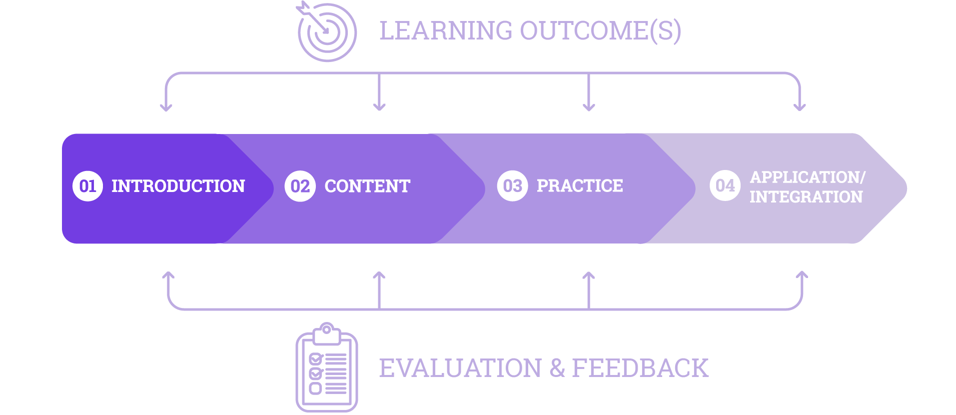 the instructional framework is displayed as four phases: Introduction, Presentation of content, practice and Application/integration. These four phases all have arrows pointing to each one that are labelled: learning outcomes and feedback.